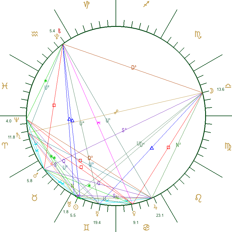 Earth centered astrology wheel