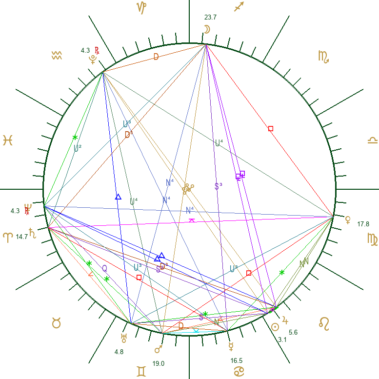 Earth centered astrology wheel