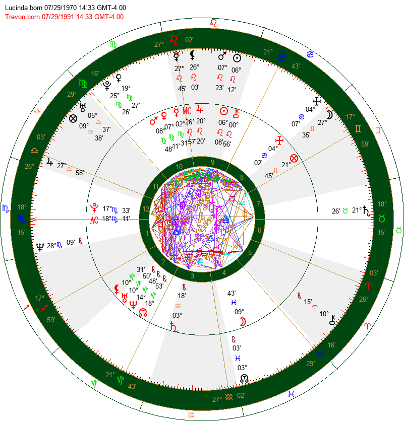 Synastry Wheel 2
