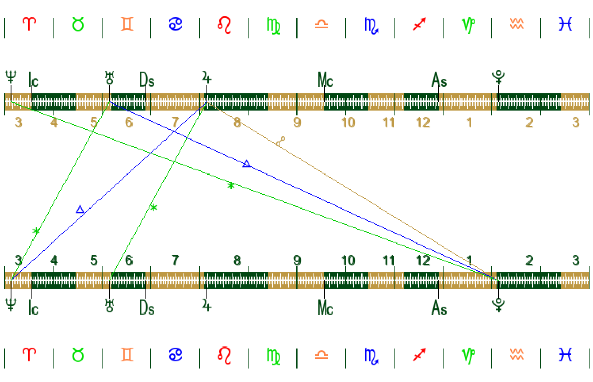 Barbault Basket Natal Line Chart